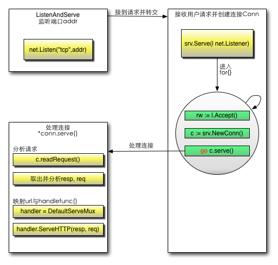 Http服务器的执行过程