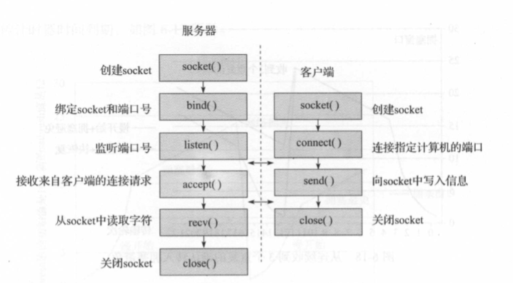 TCP交互流程