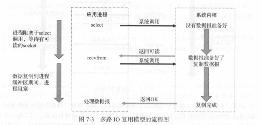 多路IO复用模型