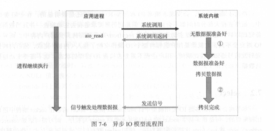 异步IO模型