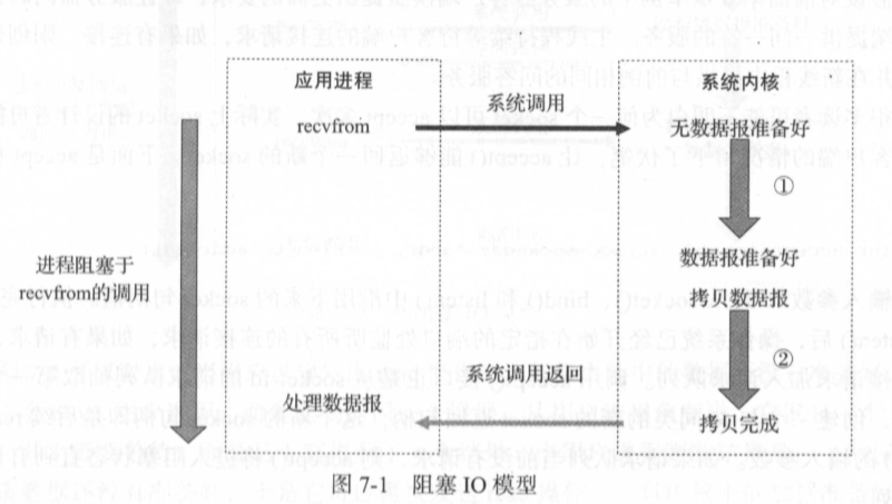 阻塞IO模型