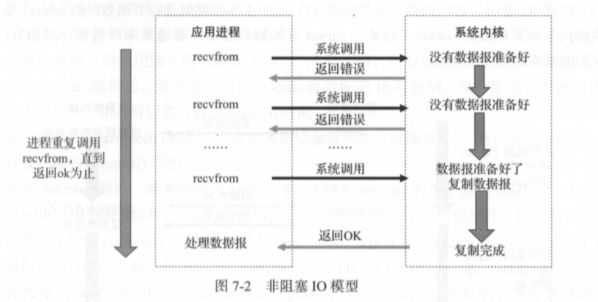 非阻塞IO模型