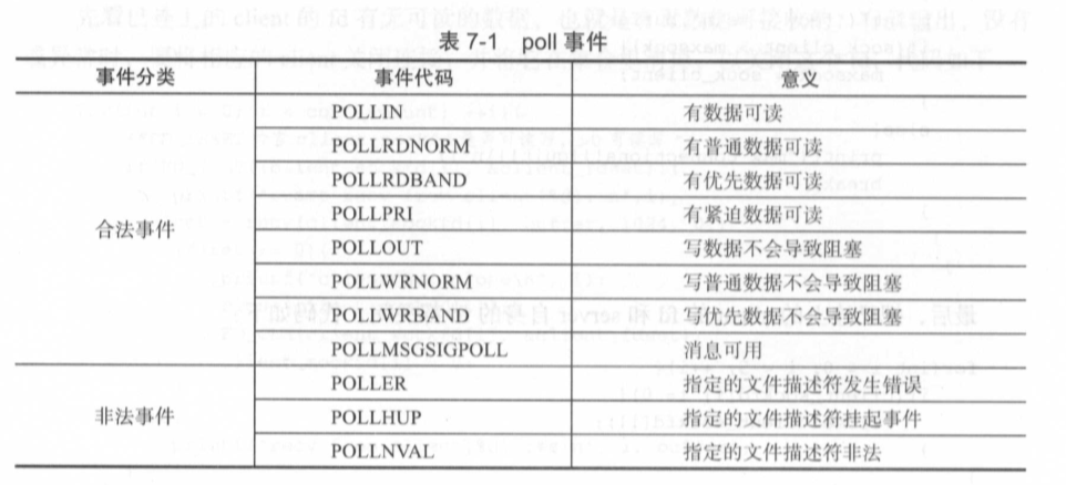 poll事件