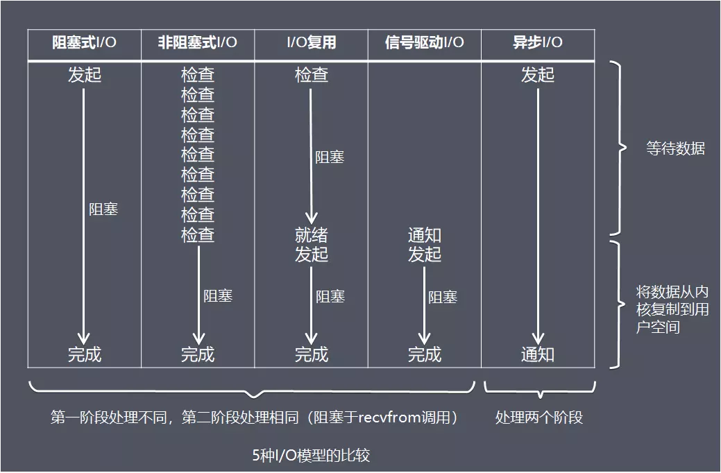 IO模型总结