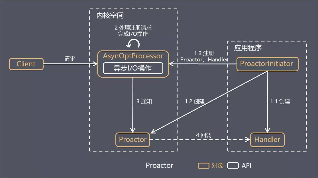 Proactor模型