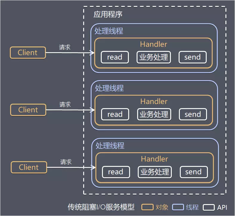 传统阻塞I/O服务模型