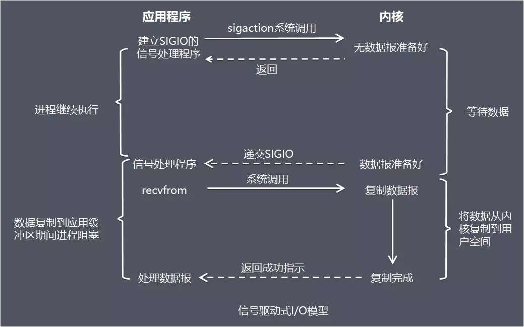 信号驱动式I/O模型