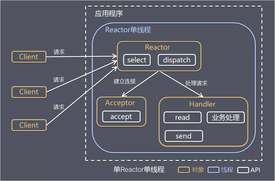 单Reactor单线程