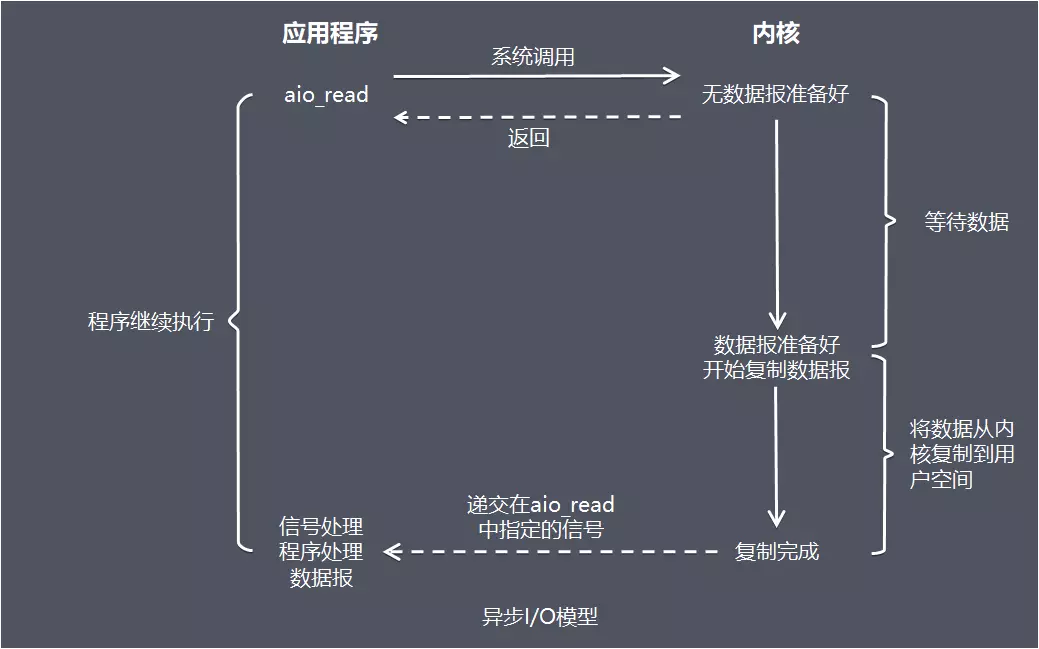 异步I/O模型