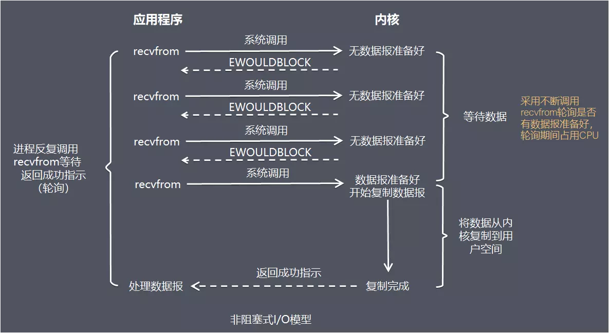 非阻塞IO模型